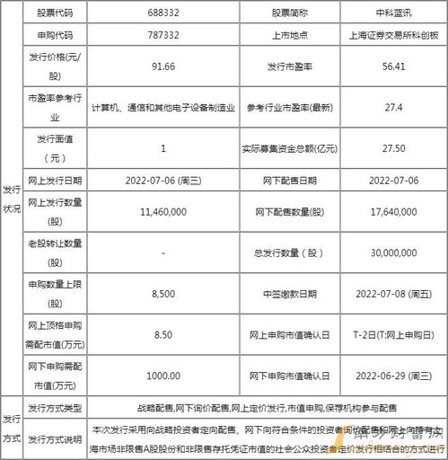 688332中科藍(lán)訊中簽號(hào)碼查詢及計(jì)算機(jī)軟硬件技術(shù)開(kāi)發(fā)簡(jiǎn)介
